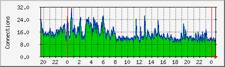apache Traffic Graph