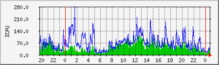 cpu Traffic Graph