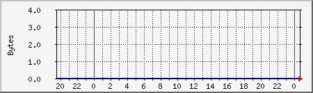 localhost.mem Traffic Graph