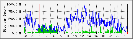 network Traffic Graph