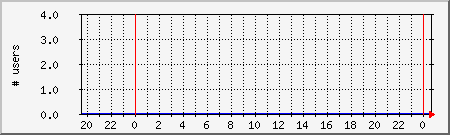 system_users Traffic Graph